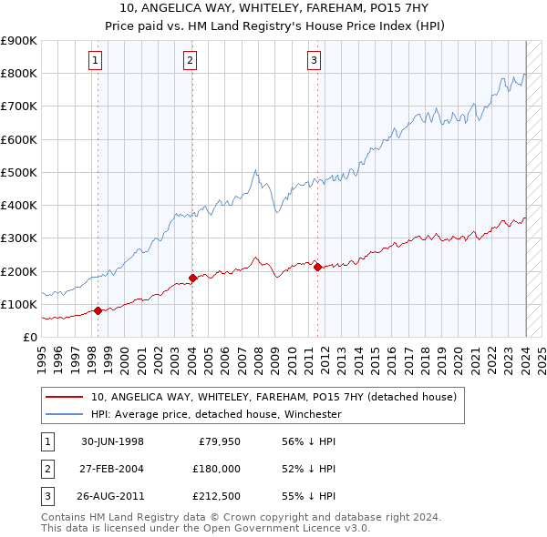 10, ANGELICA WAY, WHITELEY, FAREHAM, PO15 7HY: Price paid vs HM Land Registry's House Price Index