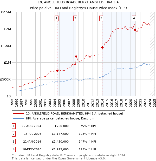 10, ANGLEFIELD ROAD, BERKHAMSTED, HP4 3JA: Price paid vs HM Land Registry's House Price Index