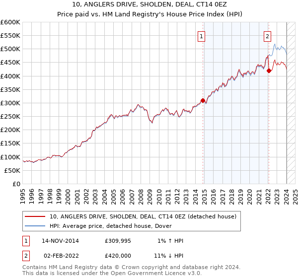 10, ANGLERS DRIVE, SHOLDEN, DEAL, CT14 0EZ: Price paid vs HM Land Registry's House Price Index