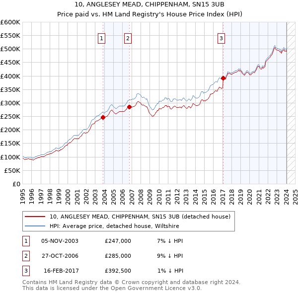 10, ANGLESEY MEAD, CHIPPENHAM, SN15 3UB: Price paid vs HM Land Registry's House Price Index