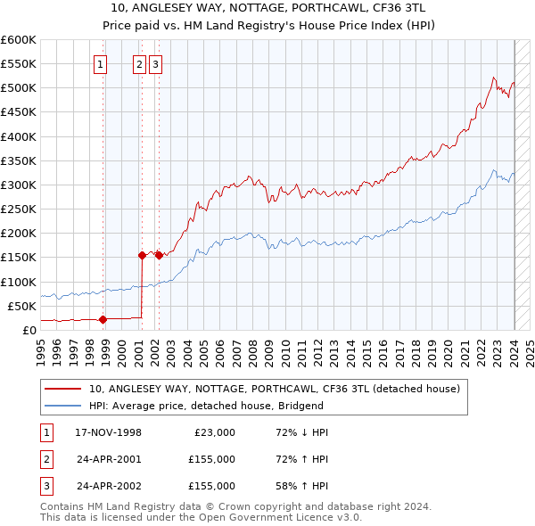 10, ANGLESEY WAY, NOTTAGE, PORTHCAWL, CF36 3TL: Price paid vs HM Land Registry's House Price Index