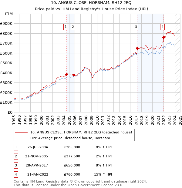 10, ANGUS CLOSE, HORSHAM, RH12 2EQ: Price paid vs HM Land Registry's House Price Index