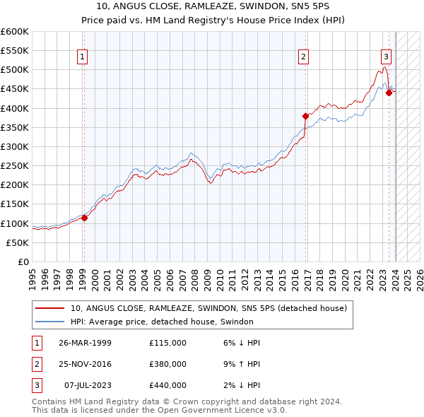 10, ANGUS CLOSE, RAMLEAZE, SWINDON, SN5 5PS: Price paid vs HM Land Registry's House Price Index