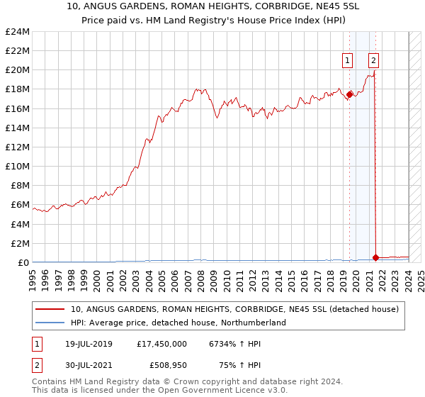 10, ANGUS GARDENS, ROMAN HEIGHTS, CORBRIDGE, NE45 5SL: Price paid vs HM Land Registry's House Price Index