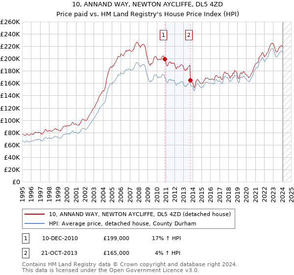10, ANNAND WAY, NEWTON AYCLIFFE, DL5 4ZD: Price paid vs HM Land Registry's House Price Index