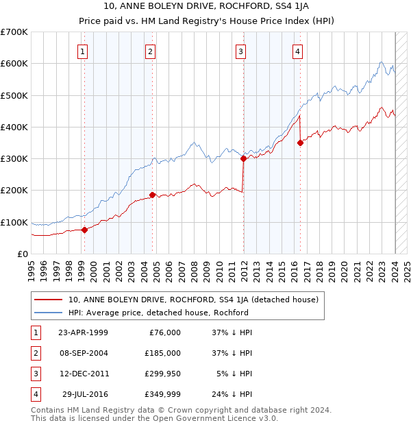 10, ANNE BOLEYN DRIVE, ROCHFORD, SS4 1JA: Price paid vs HM Land Registry's House Price Index