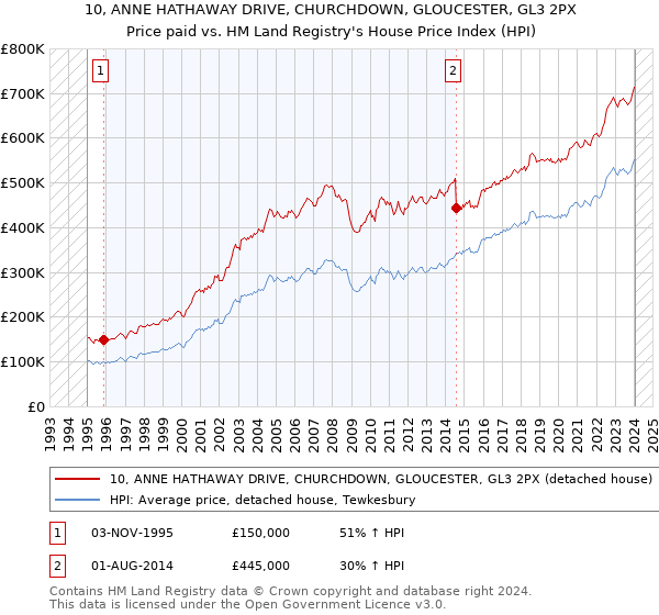 10, ANNE HATHAWAY DRIVE, CHURCHDOWN, GLOUCESTER, GL3 2PX: Price paid vs HM Land Registry's House Price Index