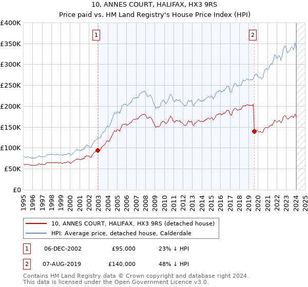 10, ANNES COURT, HALIFAX, HX3 9RS: Price paid vs HM Land Registry's House Price Index