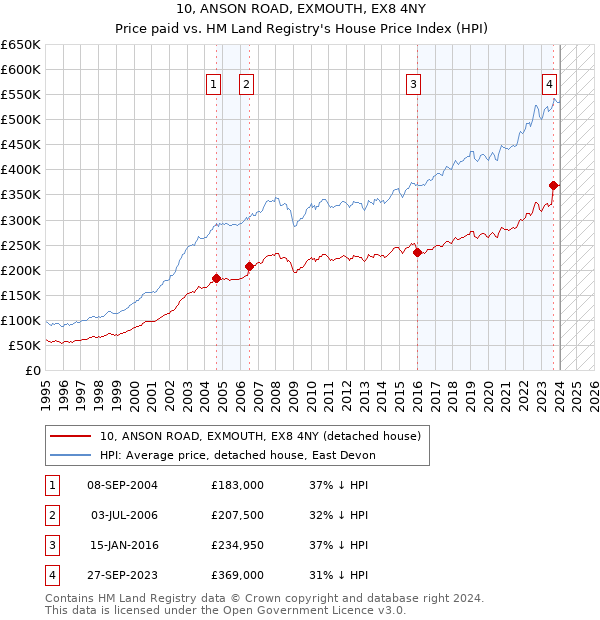 10, ANSON ROAD, EXMOUTH, EX8 4NY: Price paid vs HM Land Registry's House Price Index