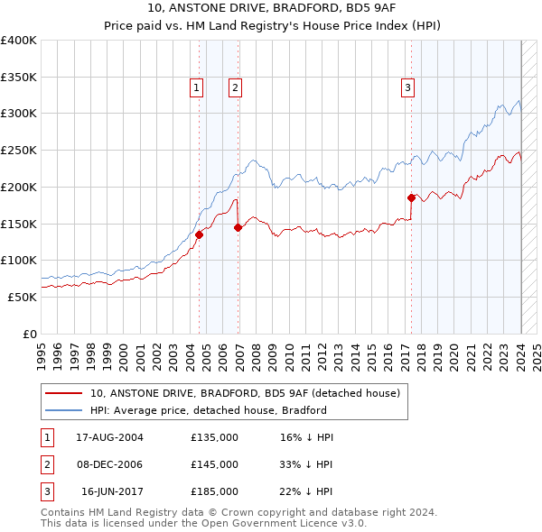 10, ANSTONE DRIVE, BRADFORD, BD5 9AF: Price paid vs HM Land Registry's House Price Index