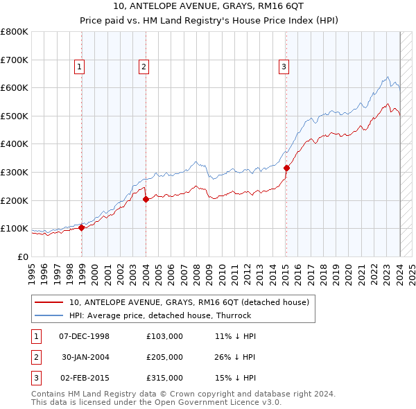 10, ANTELOPE AVENUE, GRAYS, RM16 6QT: Price paid vs HM Land Registry's House Price Index