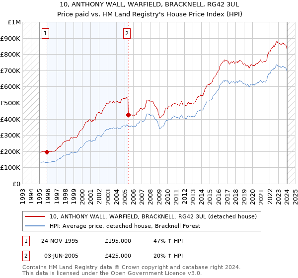 10, ANTHONY WALL, WARFIELD, BRACKNELL, RG42 3UL: Price paid vs HM Land Registry's House Price Index