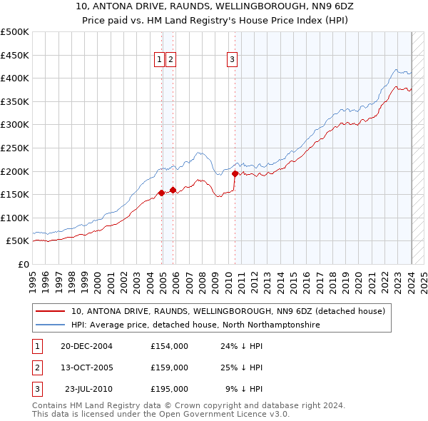 10, ANTONA DRIVE, RAUNDS, WELLINGBOROUGH, NN9 6DZ: Price paid vs HM Land Registry's House Price Index