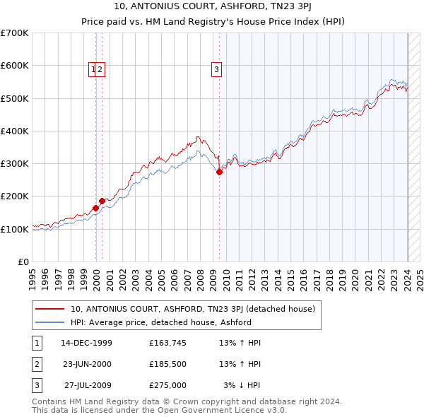10, ANTONIUS COURT, ASHFORD, TN23 3PJ: Price paid vs HM Land Registry's House Price Index