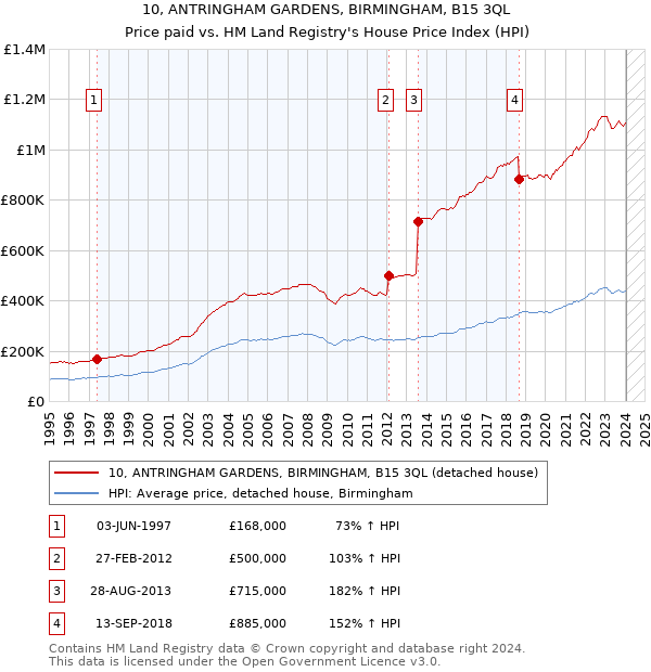 10, ANTRINGHAM GARDENS, BIRMINGHAM, B15 3QL: Price paid vs HM Land Registry's House Price Index