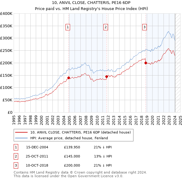 10, ANVIL CLOSE, CHATTERIS, PE16 6DP: Price paid vs HM Land Registry's House Price Index
