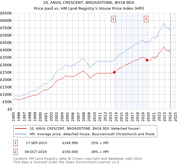 10, ANVIL CRESCENT, BROADSTONE, BH18 9DX: Price paid vs HM Land Registry's House Price Index