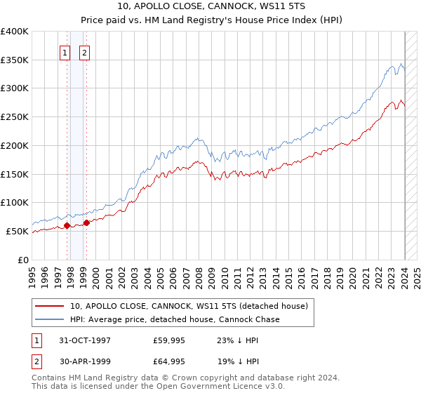10, APOLLO CLOSE, CANNOCK, WS11 5TS: Price paid vs HM Land Registry's House Price Index