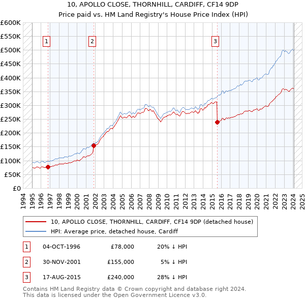 10, APOLLO CLOSE, THORNHILL, CARDIFF, CF14 9DP: Price paid vs HM Land Registry's House Price Index