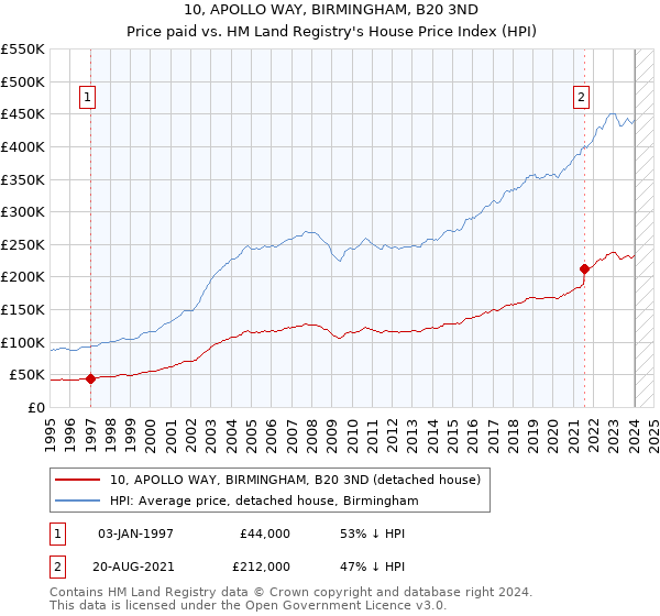 10, APOLLO WAY, BIRMINGHAM, B20 3ND: Price paid vs HM Land Registry's House Price Index