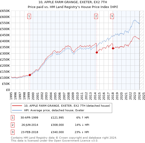 10, APPLE FARM GRANGE, EXETER, EX2 7TH: Price paid vs HM Land Registry's House Price Index