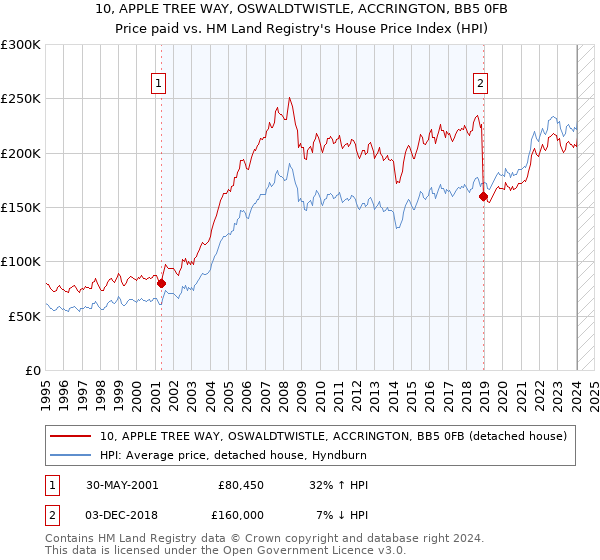 10, APPLE TREE WAY, OSWALDTWISTLE, ACCRINGTON, BB5 0FB: Price paid vs HM Land Registry's House Price Index