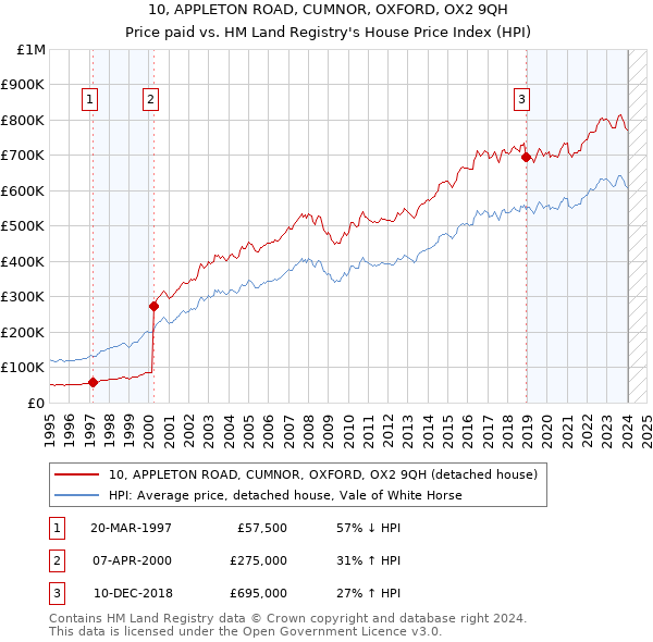 10, APPLETON ROAD, CUMNOR, OXFORD, OX2 9QH: Price paid vs HM Land Registry's House Price Index
