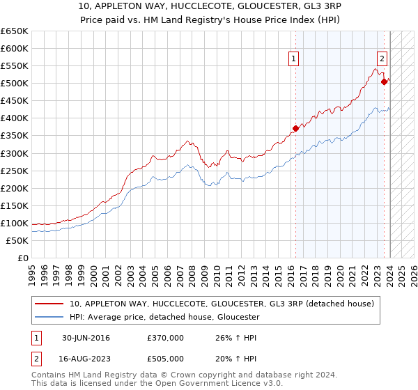 10, APPLETON WAY, HUCCLECOTE, GLOUCESTER, GL3 3RP: Price paid vs HM Land Registry's House Price Index