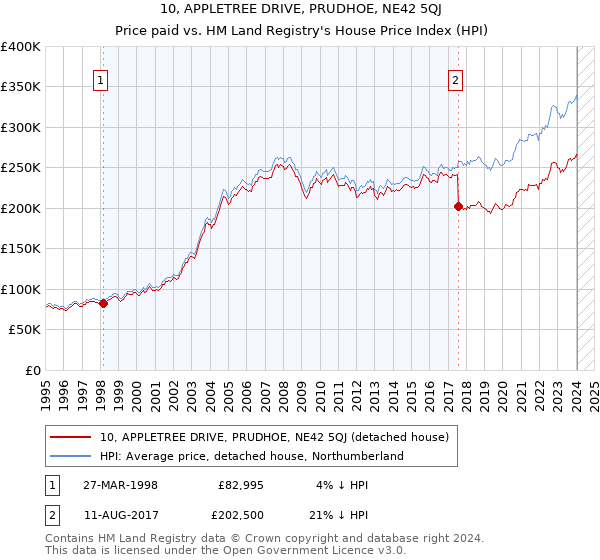 10, APPLETREE DRIVE, PRUDHOE, NE42 5QJ: Price paid vs HM Land Registry's House Price Index