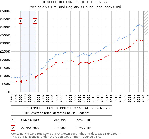 10, APPLETREE LANE, REDDITCH, B97 6SE: Price paid vs HM Land Registry's House Price Index