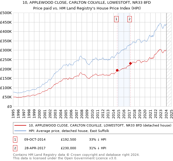 10, APPLEWOOD CLOSE, CARLTON COLVILLE, LOWESTOFT, NR33 8FD: Price paid vs HM Land Registry's House Price Index