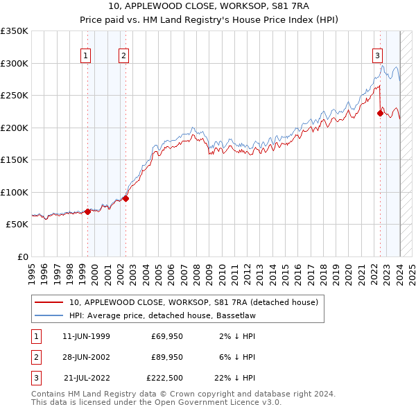 10, APPLEWOOD CLOSE, WORKSOP, S81 7RA: Price paid vs HM Land Registry's House Price Index