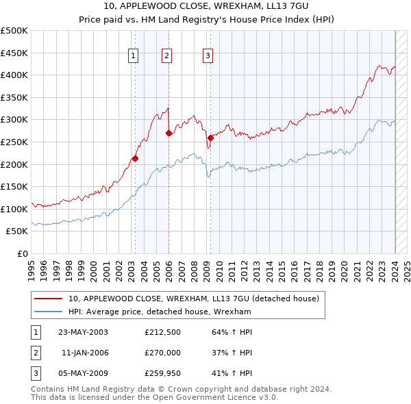 10, APPLEWOOD CLOSE, WREXHAM, LL13 7GU: Price paid vs HM Land Registry's House Price Index