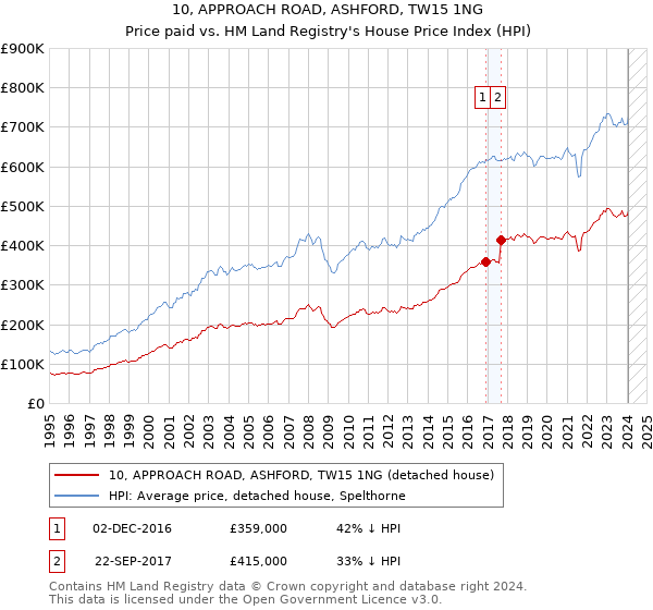 10, APPROACH ROAD, ASHFORD, TW15 1NG: Price paid vs HM Land Registry's House Price Index