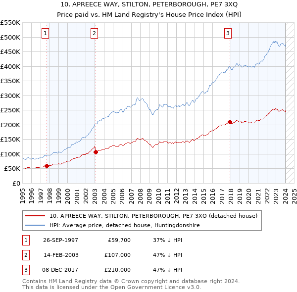 10, APREECE WAY, STILTON, PETERBOROUGH, PE7 3XQ: Price paid vs HM Land Registry's House Price Index