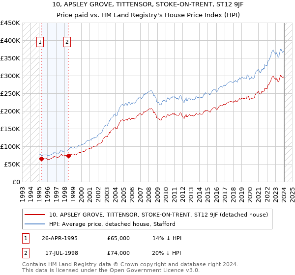 10, APSLEY GROVE, TITTENSOR, STOKE-ON-TRENT, ST12 9JF: Price paid vs HM Land Registry's House Price Index