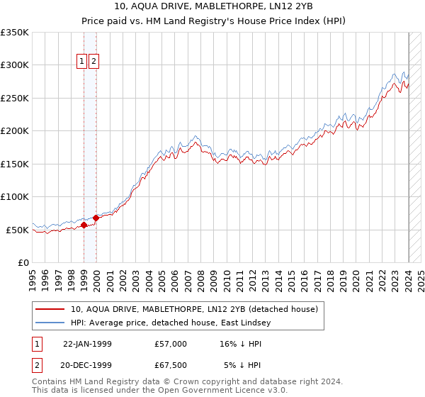 10, AQUA DRIVE, MABLETHORPE, LN12 2YB: Price paid vs HM Land Registry's House Price Index