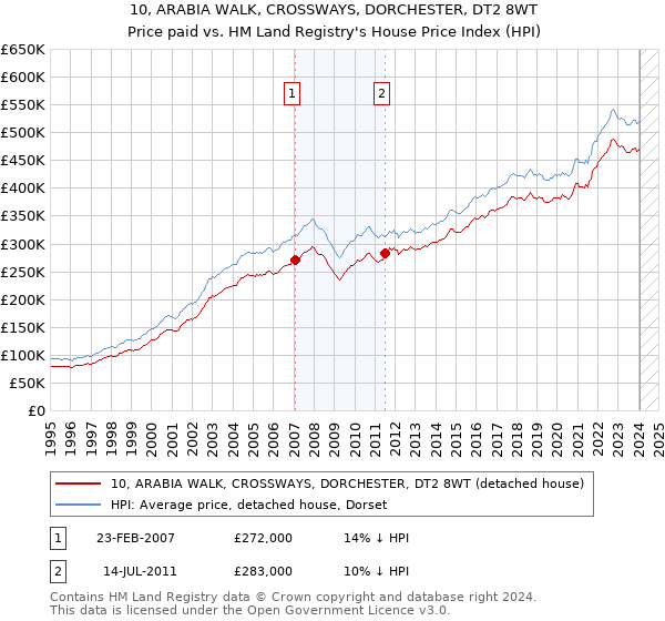 10, ARABIA WALK, CROSSWAYS, DORCHESTER, DT2 8WT: Price paid vs HM Land Registry's House Price Index