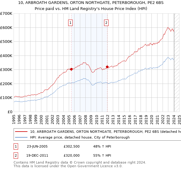 10, ARBROATH GARDENS, ORTON NORTHGATE, PETERBOROUGH, PE2 6BS: Price paid vs HM Land Registry's House Price Index