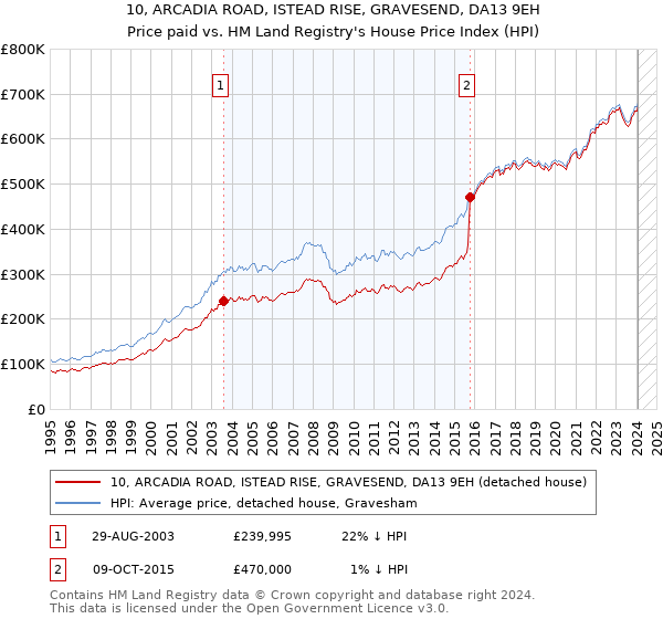 10, ARCADIA ROAD, ISTEAD RISE, GRAVESEND, DA13 9EH: Price paid vs HM Land Registry's House Price Index