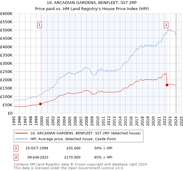 10, ARCADIAN GARDENS, BENFLEET, SS7 2RP: Price paid vs HM Land Registry's House Price Index
