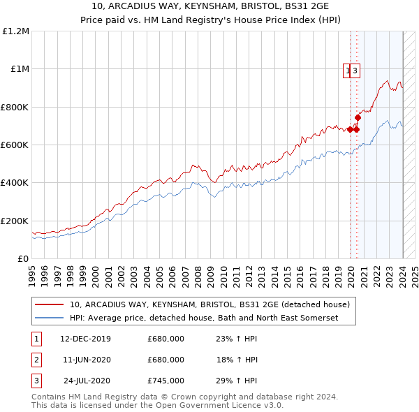 10, ARCADIUS WAY, KEYNSHAM, BRISTOL, BS31 2GE: Price paid vs HM Land Registry's House Price Index