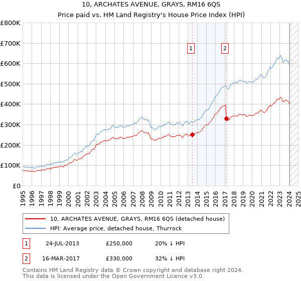 10, ARCHATES AVENUE, GRAYS, RM16 6QS: Price paid vs HM Land Registry's House Price Index