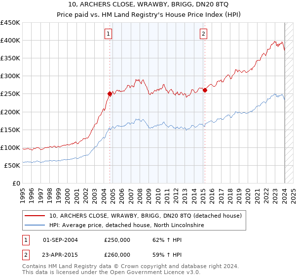 10, ARCHERS CLOSE, WRAWBY, BRIGG, DN20 8TQ: Price paid vs HM Land Registry's House Price Index