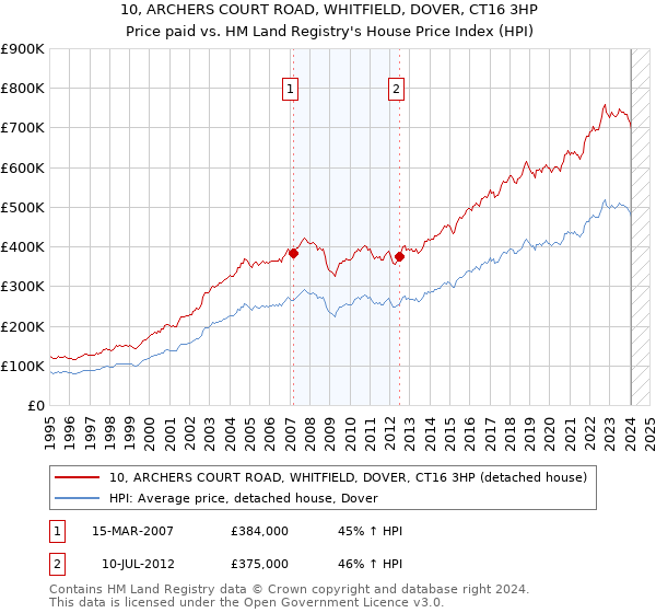 10, ARCHERS COURT ROAD, WHITFIELD, DOVER, CT16 3HP: Price paid vs HM Land Registry's House Price Index