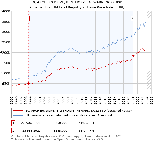 10, ARCHERS DRIVE, BILSTHORPE, NEWARK, NG22 8SD: Price paid vs HM Land Registry's House Price Index