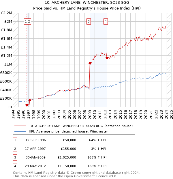 10, ARCHERY LANE, WINCHESTER, SO23 8GG: Price paid vs HM Land Registry's House Price Index
