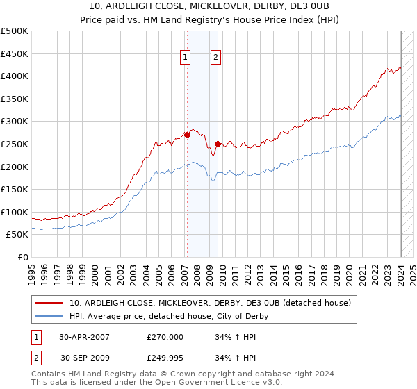 10, ARDLEIGH CLOSE, MICKLEOVER, DERBY, DE3 0UB: Price paid vs HM Land Registry's House Price Index