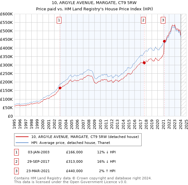 10, ARGYLE AVENUE, MARGATE, CT9 5RW: Price paid vs HM Land Registry's House Price Index