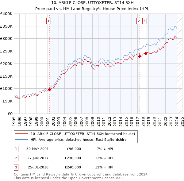 10, ARKLE CLOSE, UTTOXETER, ST14 8XH: Price paid vs HM Land Registry's House Price Index